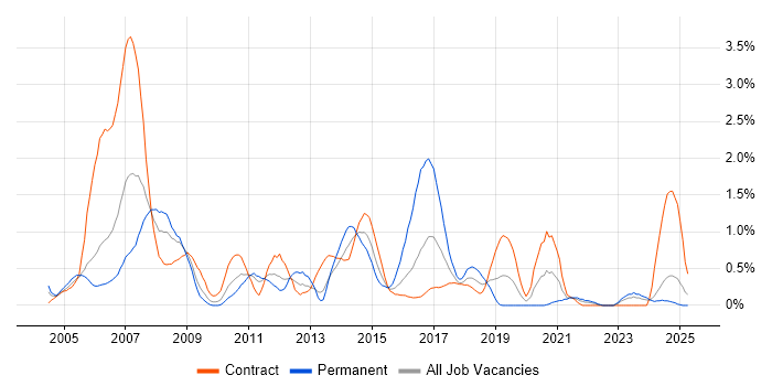 Job vacancy trend for SAP Consultant in Tyne and Wear Job vacancy trend for SAP Consultant in Tyne and Wear