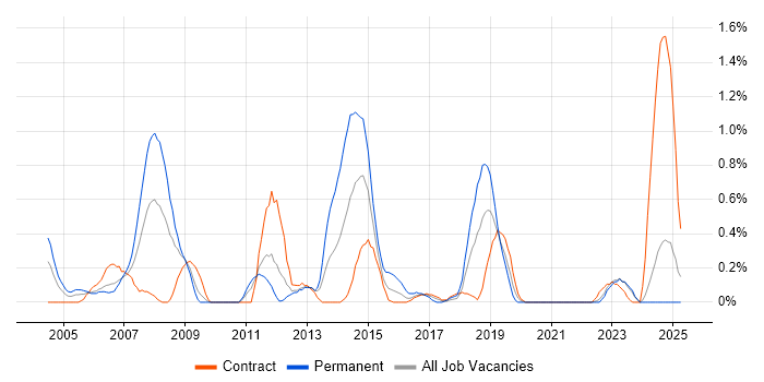 Job vacancy trend for SAP FI/CO in Tyne and Wear