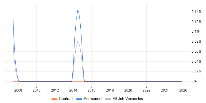 SAP Financial Consultant job vacancy trend in Tyne and Wear