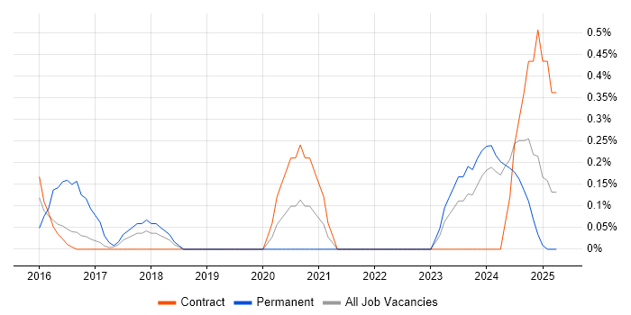Job vacancy trend for SAP Fiori in Tyne and Wear Job vacancy trend for SAP Fiori in Tyne and Wear