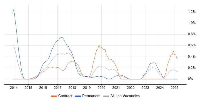 Job vacancy trend for SAP HANA in Tyne and Wear