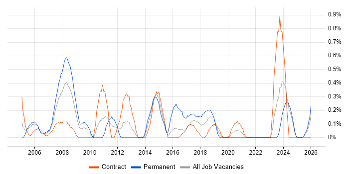 SAP Manager job vacancy trend in Tyne and Wear