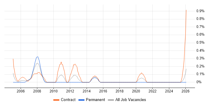SAP Project Manager job vacancy trend in Tyne and Wear