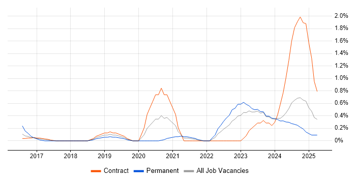 Job vacancy trend for SAP S/4HANA in Tyne and Wear Job vacancy trend for SAP S/4HANA in Tyne and Wear
