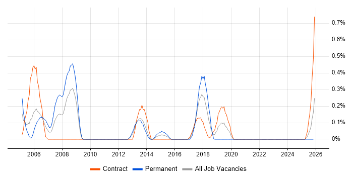 SAP Support job vacancy trend in Tyne and Wear