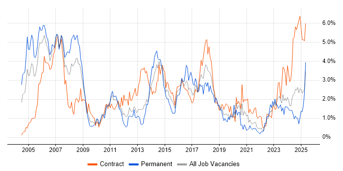 Job vacancy trend for SAP in Tyne and Wear