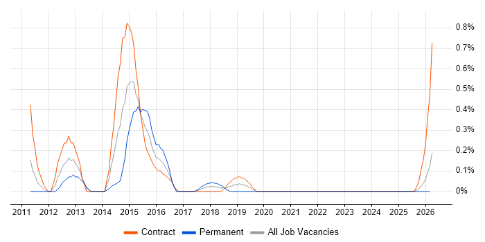 SAS Data Integration Studio job vacancy trend in Tyne and Wear