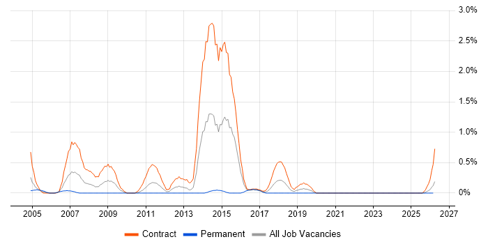 SAS Developer job vacancy trend in Tyne and Wear