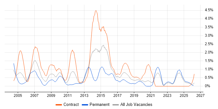 SAS job vacancy trend in Tyne and Wear