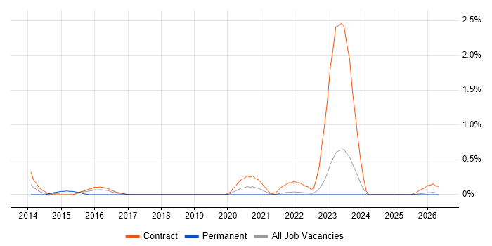 SC Cleared Business Analyst job vacancy trend in Tyne and Wear