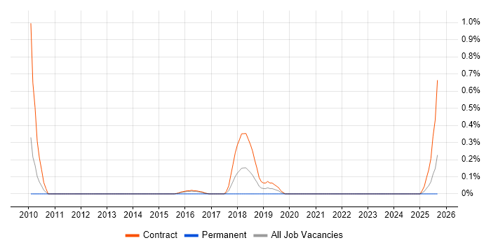 SC Cleared Deployment Engineer job vacancy trend in Tyne and Wear