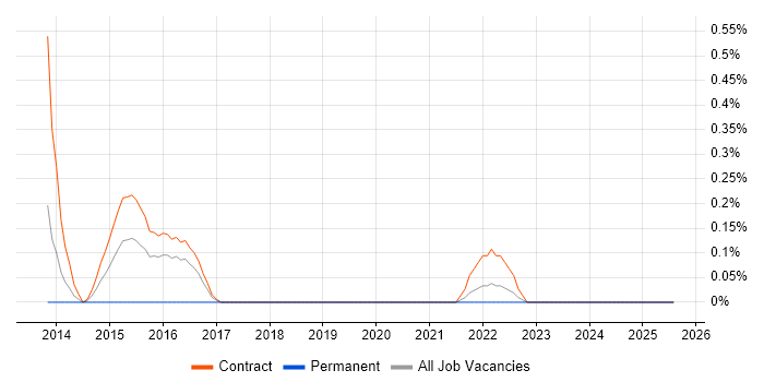 Job vacancy trend for SC Cleared Desktop Support in Tyne and Wear