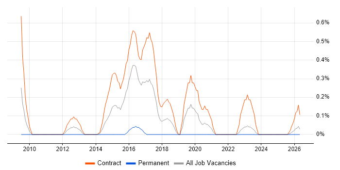 SC Cleared Project Manager job vacancy trend in Tyne and Wear