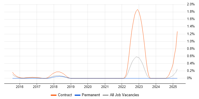 Job vacancy trend for SC Cleared Software Engineer in Tyne and Wear