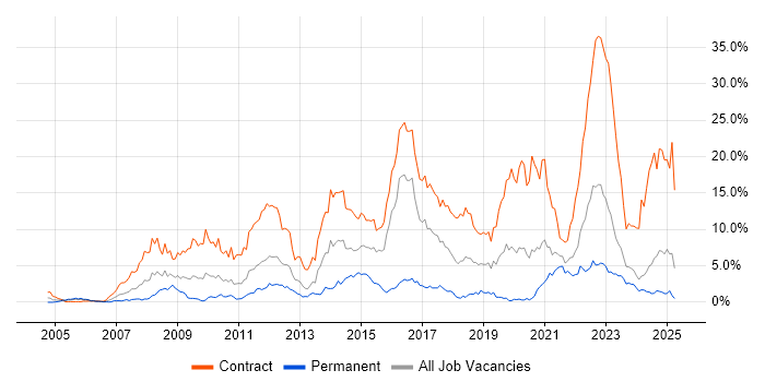 Job vacancy trend for SC Cleared in Tyne and Wear