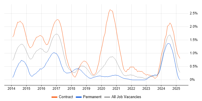 Job vacancy trend for Scala Developer in Tyne and Wear Job vacancy trend for Scala Developer in Tyne and Wear