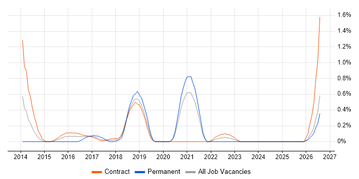 Scala Engineer job vacancy trend in Tyne and Wear