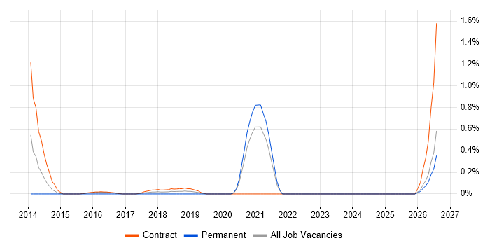 Scala Software Engineer job vacancy trend in Tyne and Wear