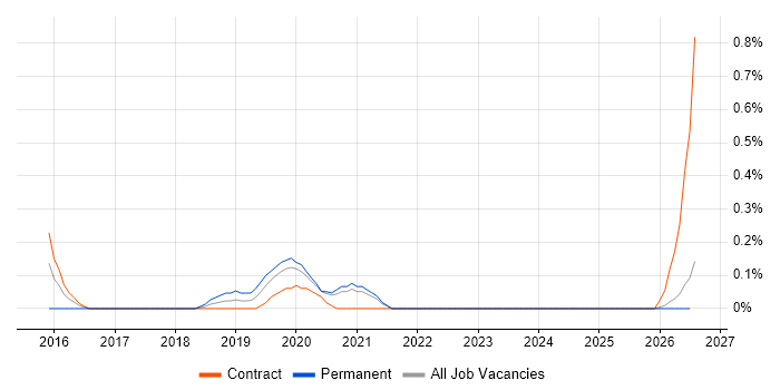 ScalaTest job vacancy trend in Tyne and Wear