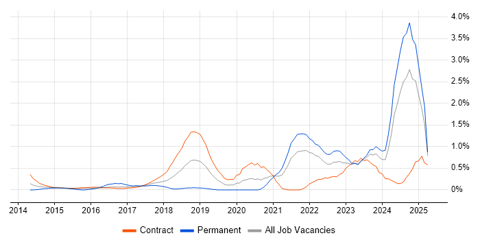 Job vacancy trend for Scaled Agile Framework in Tyne and Wear Job vacancy trend for Scaled Agile Framework in Tyne and Wear