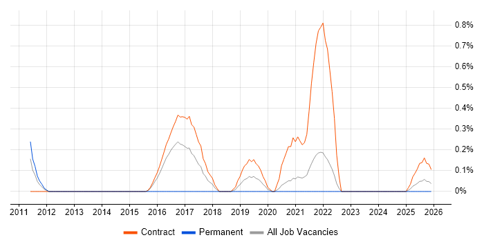 SCCM Engineer job vacancy trend in Tyne and Wear