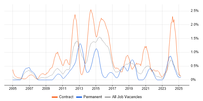 Job vacancy trend for Scenario Testing in Tyne and Wear Job vacancy trend for Scenario Testing in Tyne and Wear