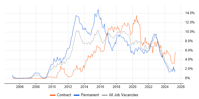 Job vacancy trend for Scrum in Tyne and Wear Job vacancy trend for Scrum in Tyne and Wear