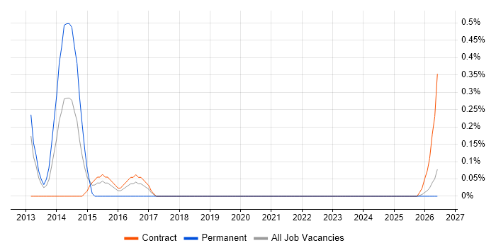 ScrumMaster Project Manager job vacancy trend in Tyne and Wear