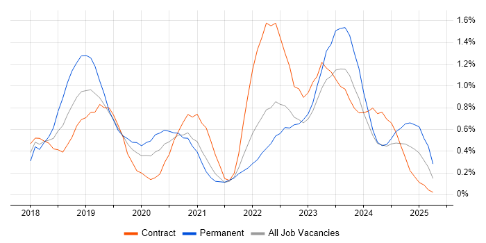 Job vacancy trend for SD-WAN in Tyne and Wear Job vacancy trend for SD-WAN in Tyne and Wear
