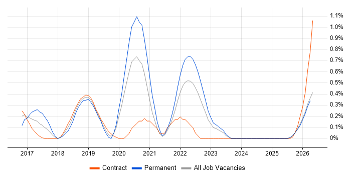 SDET job vacancy trend in Tyne and Wear