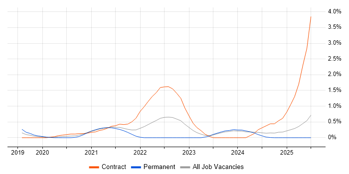 Job vacancy trend for Secrets Management in Tyne and Wear Job vacancy trend for Secrets Management in Tyne and Wear