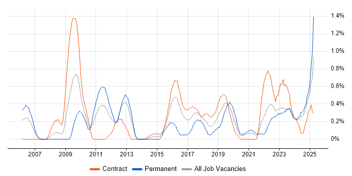 Job vacancy trend for Security Architect in Tyne and Wear Job vacancy trend for Security Architect in Tyne and Wear