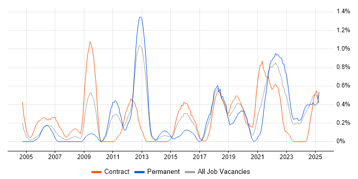 Job vacancy trend for Security Architecture in Tyne and Wear