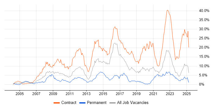 Job vacancy trend for Security Cleared in Tyne and Wear
