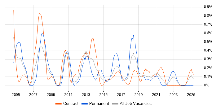 Job vacancy trend for Security Consultant in Tyne and Wear Job vacancy trend for Security Consultant in Tyne and Wear