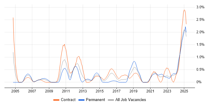 Job vacancy trend for Security Engineer in Tyne and Wear Job vacancy trend for Security Engineer in Tyne and Wear