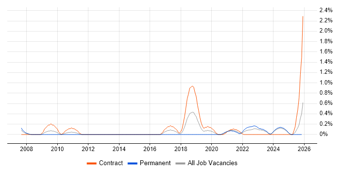 Security Hardening job vacancy trend in Tyne and Wear