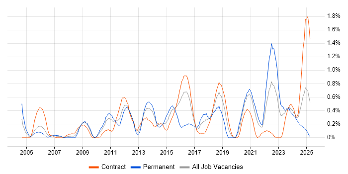 Job vacancy trend for Security Management in Tyne and Wear