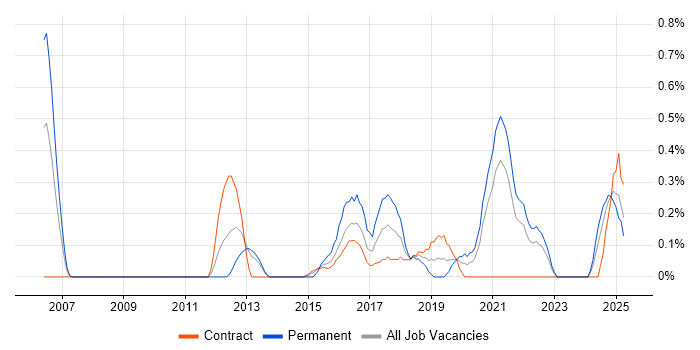Job vacancy trend for Security Monitoring in Tyne and Wear