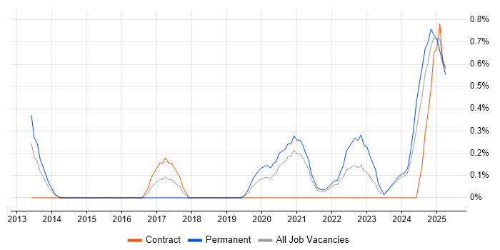 Job vacancy trend for Security Posture in Tyne and Wear Job vacancy trend for Security Posture in Tyne and Wear