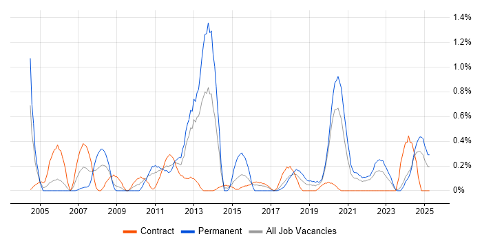 Job vacancy trend for Security Specialist in Tyne and Wear Job vacancy trend for Security Specialist in Tyne and Wear