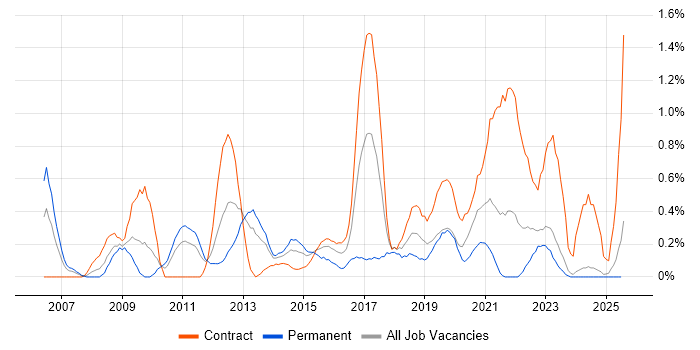 Job vacancy trend for Security Testing in Tyne and Wear