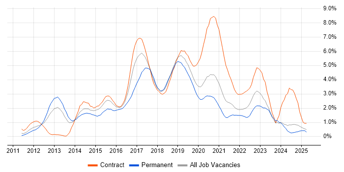 Job vacancy trend for Selenium in Tyne and Wear Job vacancy trend for Selenium in Tyne and Wear