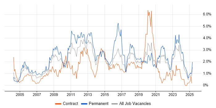 Job vacancy trend for Self-Motivation in Tyne and Wear