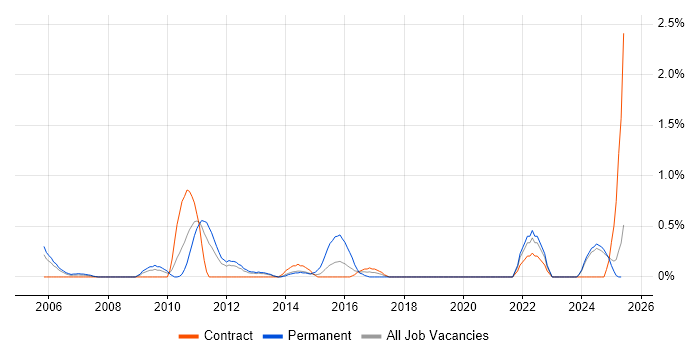 Job vacancy trend for Semantic HTML in Tyne and Wear Job vacancy trend for Semantic HTML in Tyne and Wear