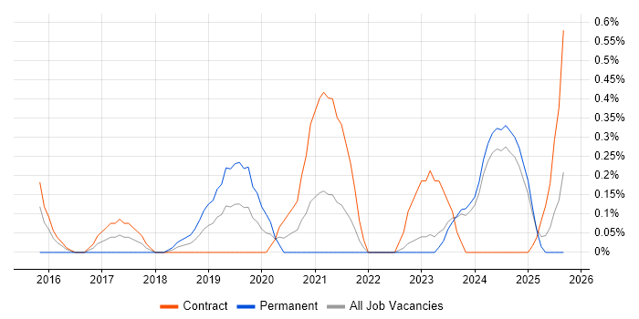 Senior Agile Delivery Manager job vacancy trend in Tyne and Wear Senior Agile Delivery Manager job vacancy trend in Tyne and Wear