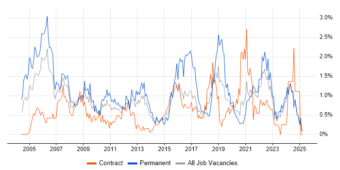 Job vacancy trend for Senior Analyst in Tyne and Wear Job vacancy trend for Senior Analyst in Tyne and Wear
