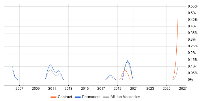 Senior Automation Tester job vacancy trend in Tyne and Wear