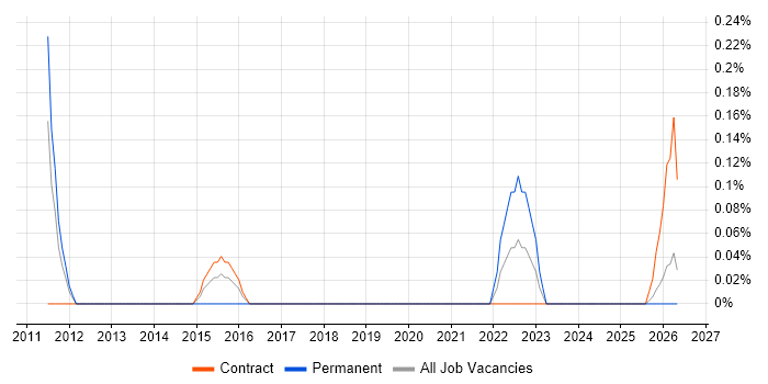 Senior Backend Developer job vacancy trend in Tyne and Wear