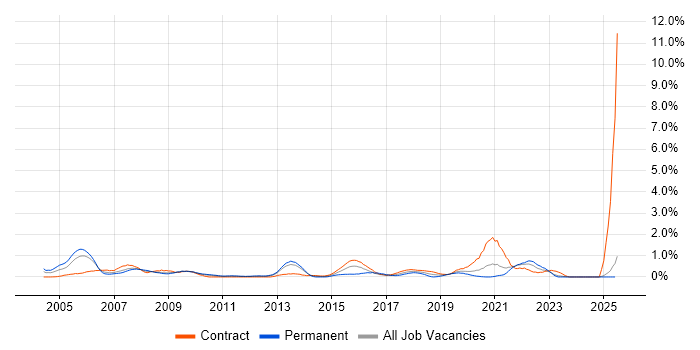 Job vacancy trend for Senior Business Analyst in Tyne and Wear Job vacancy trend for Senior Business Analyst in Tyne and Wear